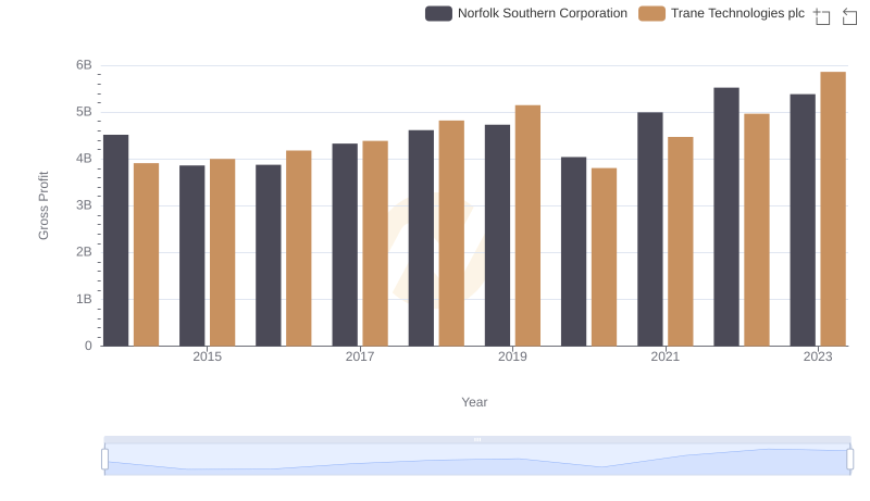 Trane Technologies plc and Norfolk Southern Corporation: A Detailed Gross Profit Analysis