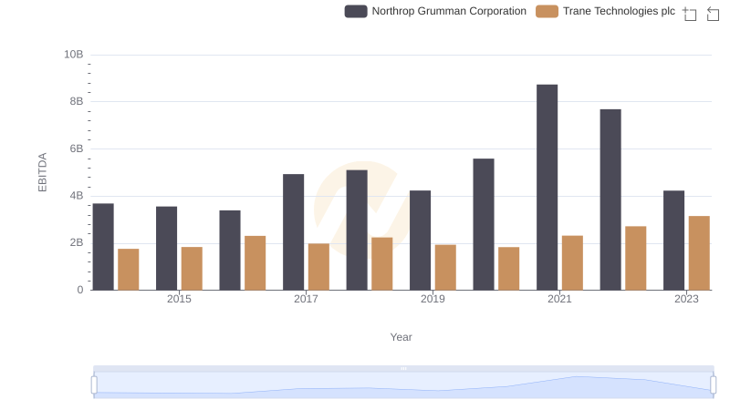 Trane Technologies plc and Northrop Grumman Corporation: A Detailed Examination of EBITDA Performance