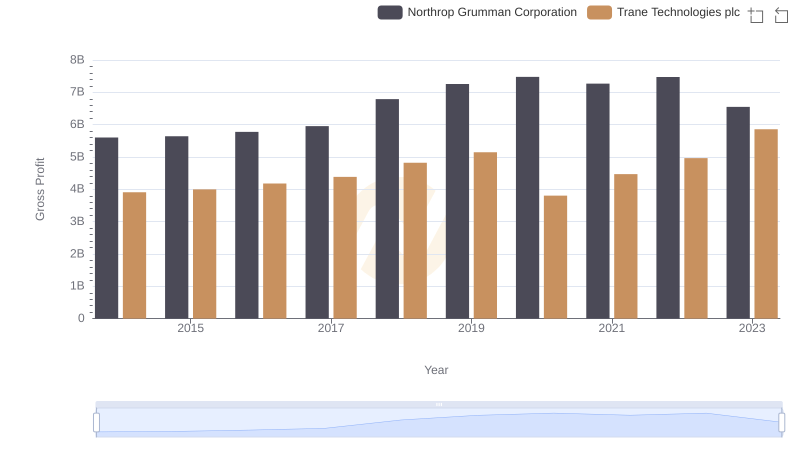 Trane Technologies plc and Northrop Grumman Corporation: A Detailed Gross Profit Analysis