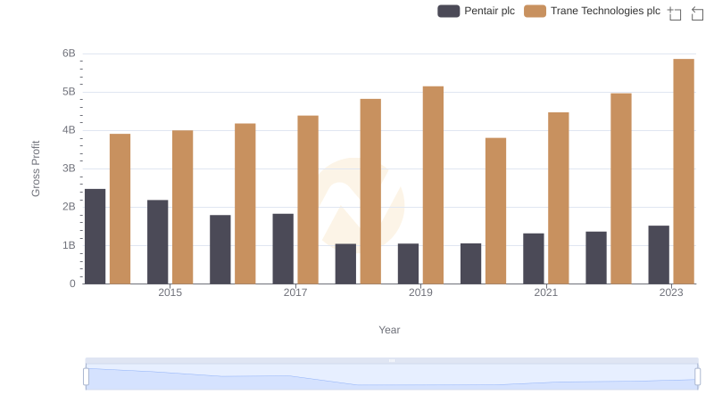 Trane Technologies plc and Pentair plc: A Detailed Gross Profit Analysis
