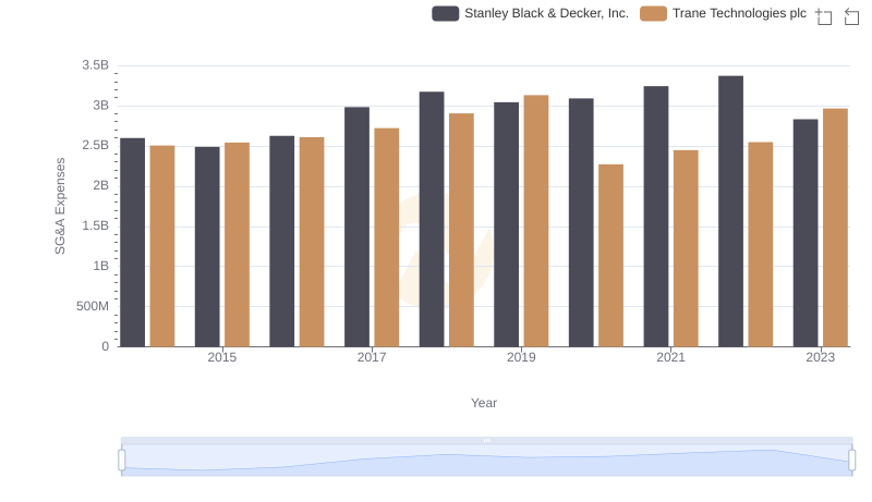 Trane Technologies plc and Stanley Black & Decker, Inc.: SG&A Spending Patterns Compared