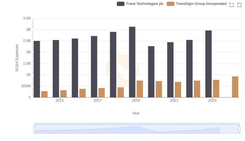 Trane Technologies plc and TransDigm Group Incorporated: SG&A Spending Patterns Compared