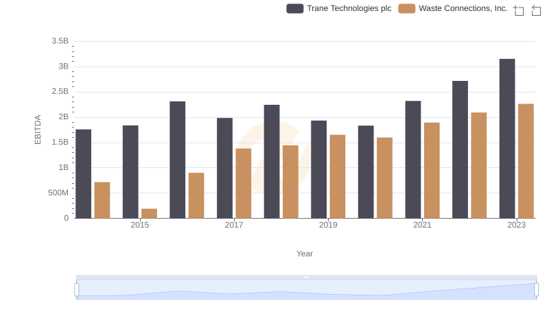 Trane Technologies plc and Waste Connections, Inc.: A Detailed Examination of EBITDA Performance