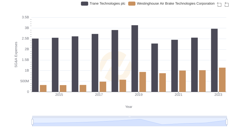 Trane Technologies plc and Westinghouse Air Brake Technologies Corporation: SG&A Spending Patterns Compared