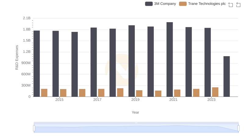 Trane Technologies plc or 3M Company: Who Invests More in Innovation?