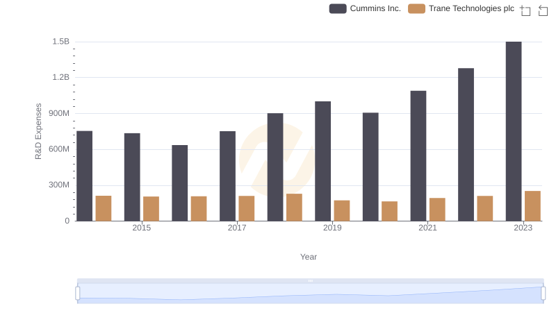 Trane Technologies plc or Cummins Inc.: Who Invests More in Innovation?
