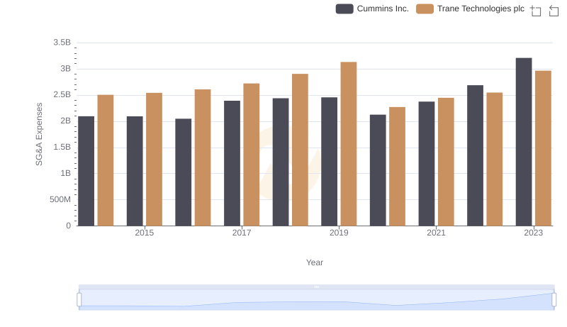 Trane Technologies plc or Cummins Inc.: Who Manages SG&A Costs Better?