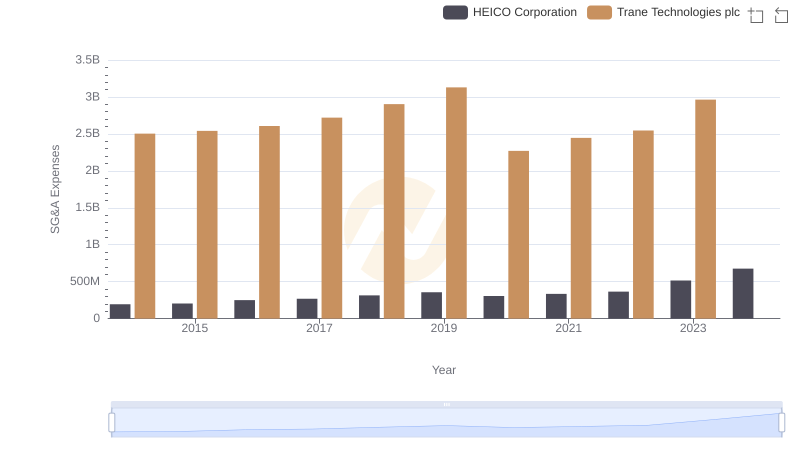 Trane Technologies plc or HEICO Corporation: Who Manages SG&A Costs Better?