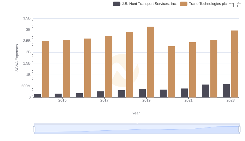Trane Technologies plc or J.B. Hunt Transport Services, Inc.: Who Manages SG&A Costs Better?