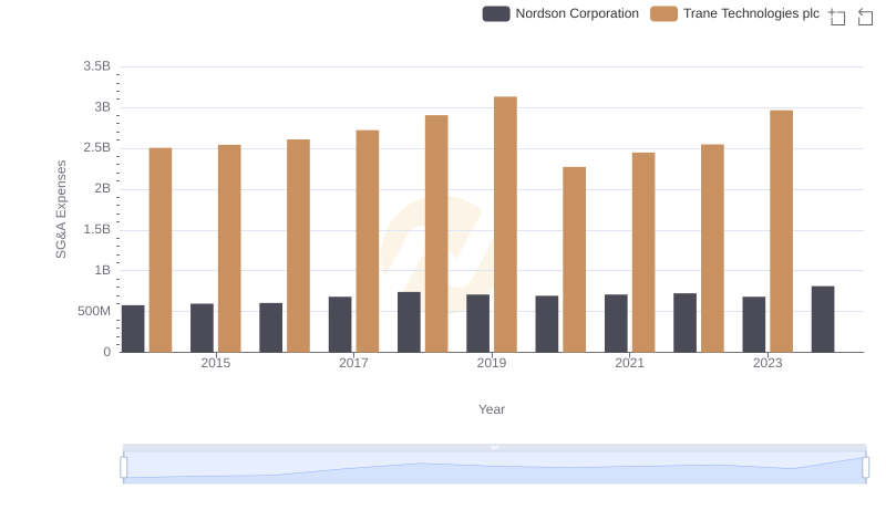 Trane Technologies plc or Nordson Corporation: Who Manages SG&A Costs Better?