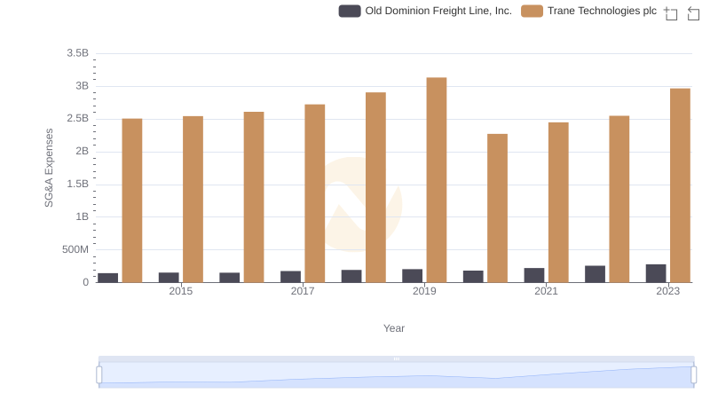 Trane Technologies plc or Old Dominion Freight Line, Inc.: Who Manages SG&A Costs Better?