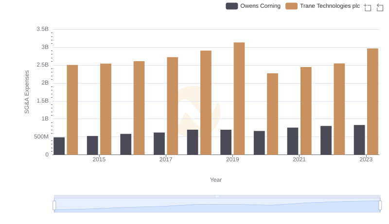 Trane Technologies plc or Owens Corning: Who Manages SG&A Costs Better?