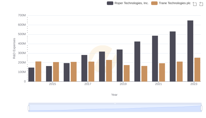 Trane Technologies plc or Roper Technologies, Inc.: Who Invests More in Innovation?