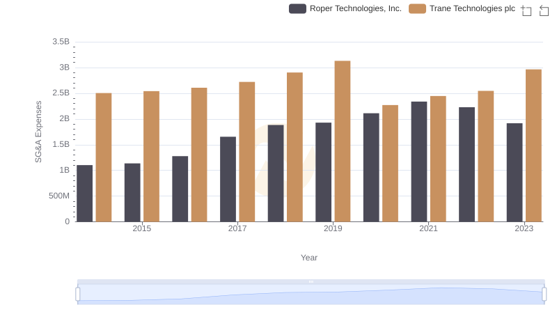 Trane Technologies plc or Roper Technologies, Inc.: Who Manages SG&A Costs Better?