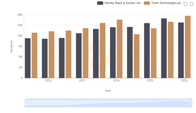 Trane Technologies plc or Stanley Black & Decker, Inc.: Who Leads in Yearly Revenue?