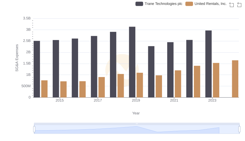 Trane Technologies plc or United Rentals, Inc.: Who Manages SG&A Costs Better?