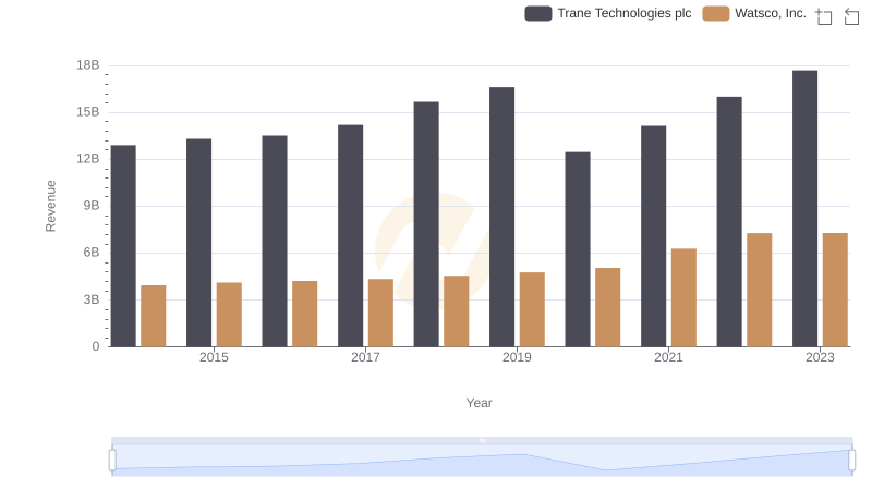 Trane Technologies plc or Watsco, Inc.: Who Leads in Yearly Revenue?