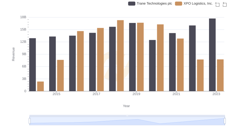 Trane Technologies plc or XPO Logistics, Inc.: Who Leads in Yearly Revenue?