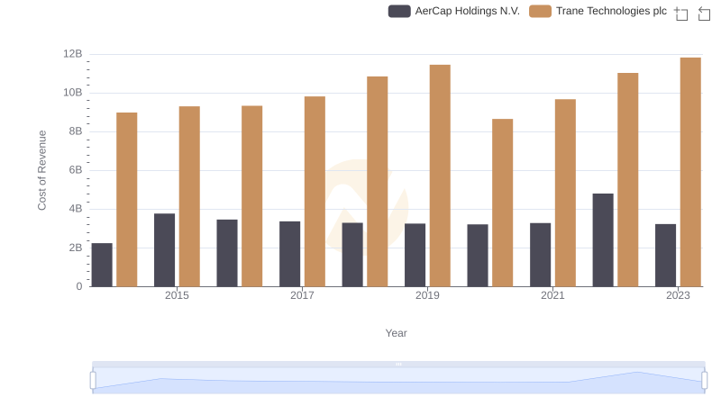 Trane Technologies plc vs AerCap Holdings N.V.: Efficiency in Cost of Revenue Explored