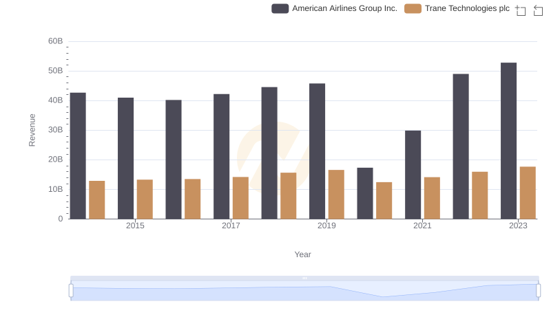Trane Technologies plc vs American Airlines Group Inc.: Examining Key Revenue Metrics