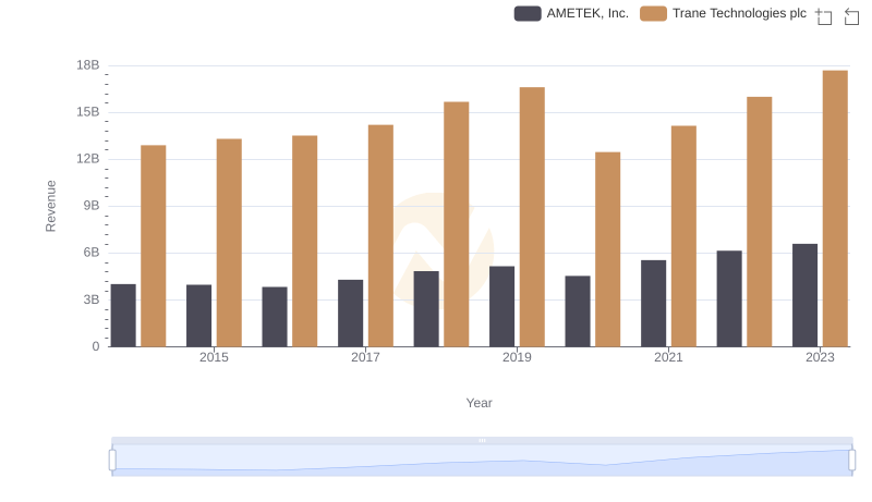 Trane Technologies plc vs AMETEK, Inc.: Annual Revenue Growth Compared