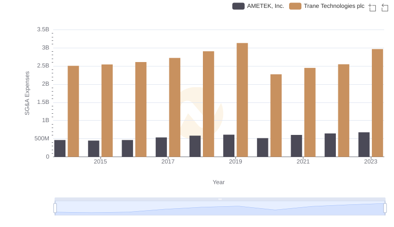 Trane Technologies plc vs AMETEK, Inc.: SG&A Expense Trends