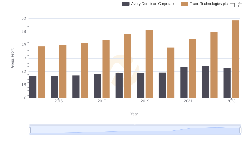 Trane Technologies plc vs Avery Dennison Corporation: A Gross Profit Performance Breakdown
