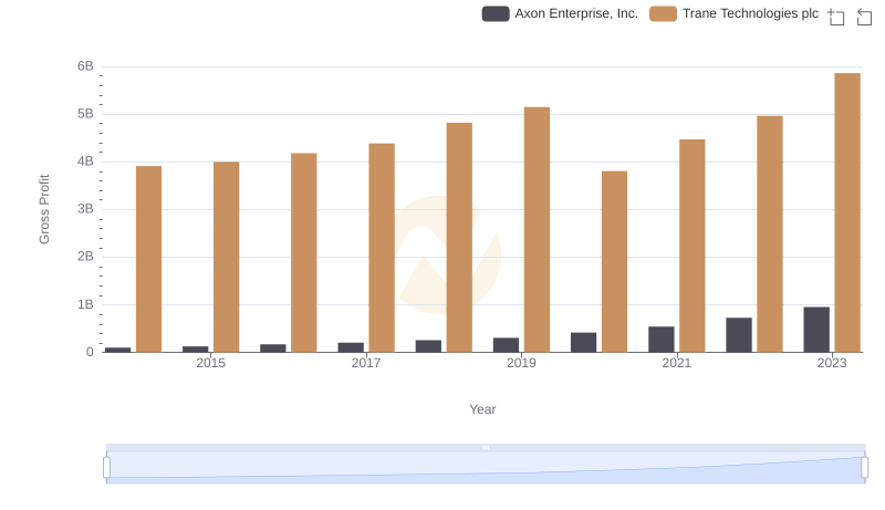 Trane Technologies plc vs Axon Enterprise, Inc.: A Gross Profit Performance Breakdown