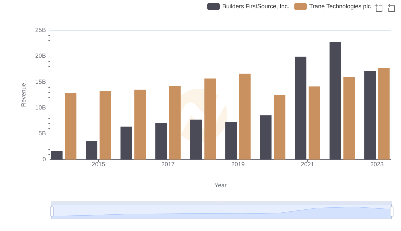 Trane Technologies plc vs Builders FirstSource, Inc.: Examining Key Revenue Metrics