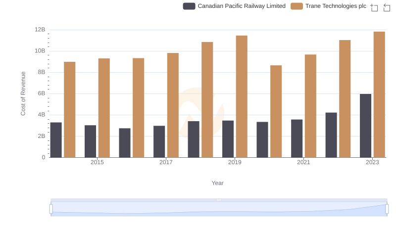 Trane Technologies plc vs Canadian Pacific Railway Limited: Efficiency in Cost of Revenue Explored