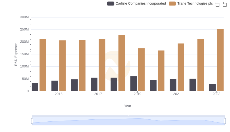 Trane Technologies plc vs Carlisle Companies Incorporated: Strategic Focus on R&D Spending