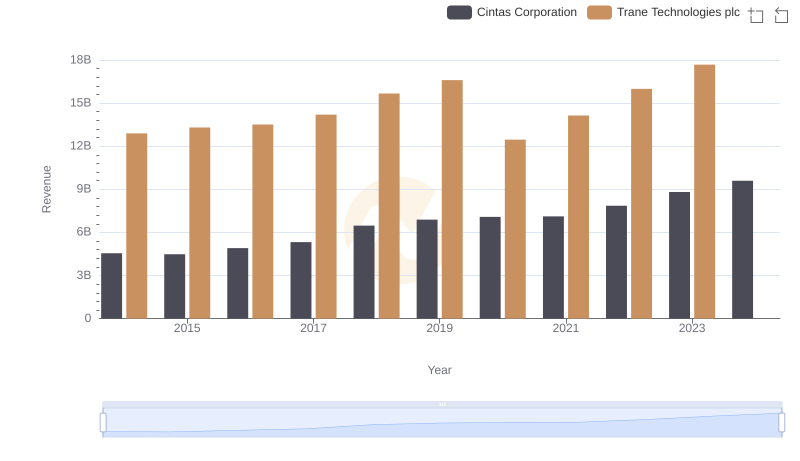 Trane Technologies plc vs Cintas Corporation: Annual Revenue Growth Compared