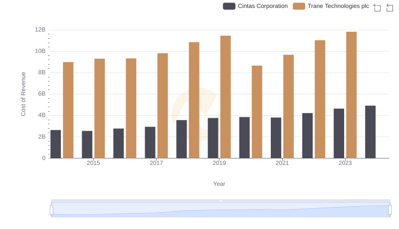 Trane Technologies plc vs Cintas Corporation: Efficiency in Cost of Revenue Explored
