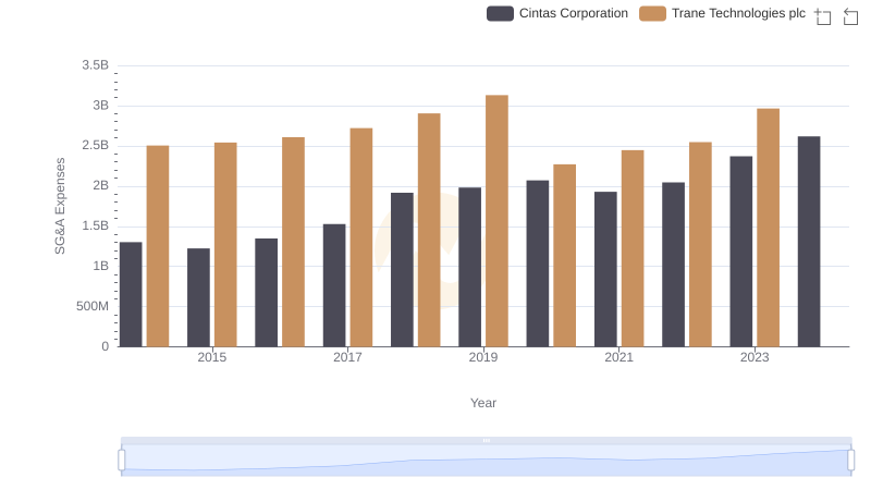 Trane Technologies plc vs Cintas Corporation: SG&A Expense Trends