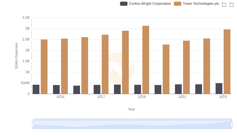 Trane Technologies plc vs Curtiss-Wright Corporation: SG&A Expense Trends