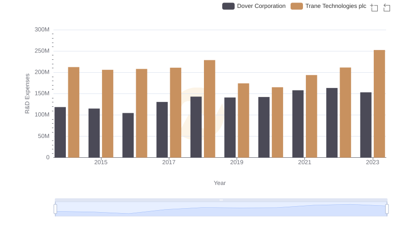 Trane Technologies plc vs Dover Corporation: Strategic Focus on R&D Spending