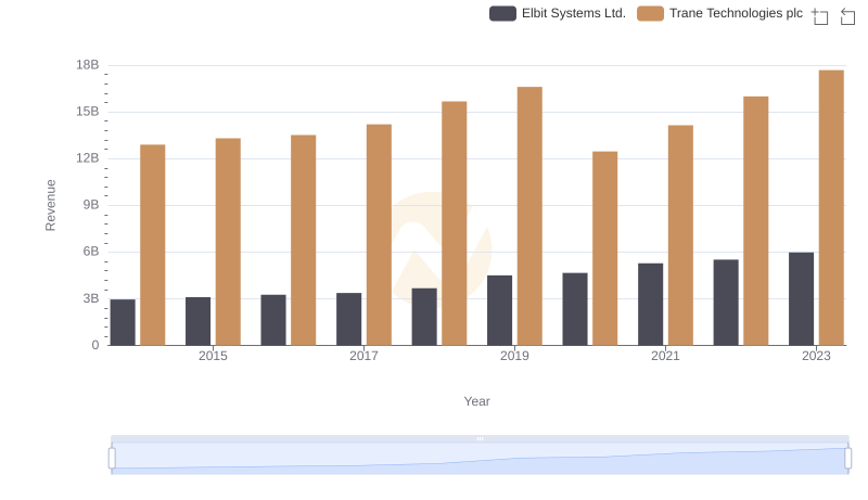 Trane Technologies plc vs Elbit Systems Ltd.: Annual Revenue Growth Compared