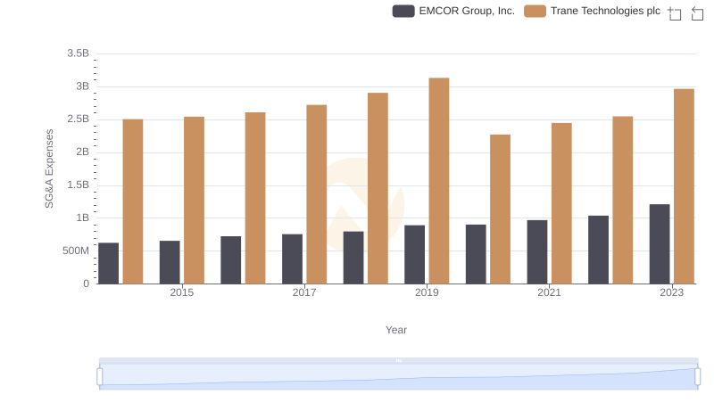 Trane Technologies plc vs EMCOR Group, Inc.: SG&A Expense Trends