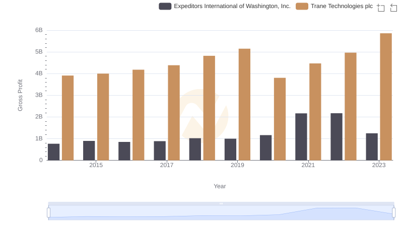 Trane Technologies plc vs Expeditors International of Washington, Inc.: A Gross Profit Performance Breakdown