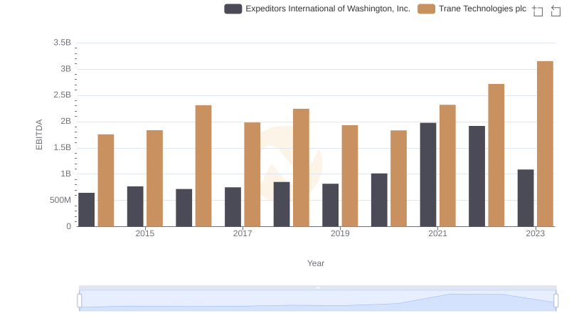 Trane Technologies plc vs Expeditors International of Washington, Inc.: In-Depth EBITDA Performance Comparison
