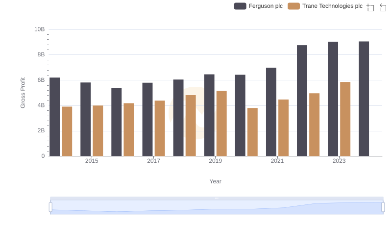 Trane Technologies plc vs Ferguson plc: A Gross Profit Performance Breakdown