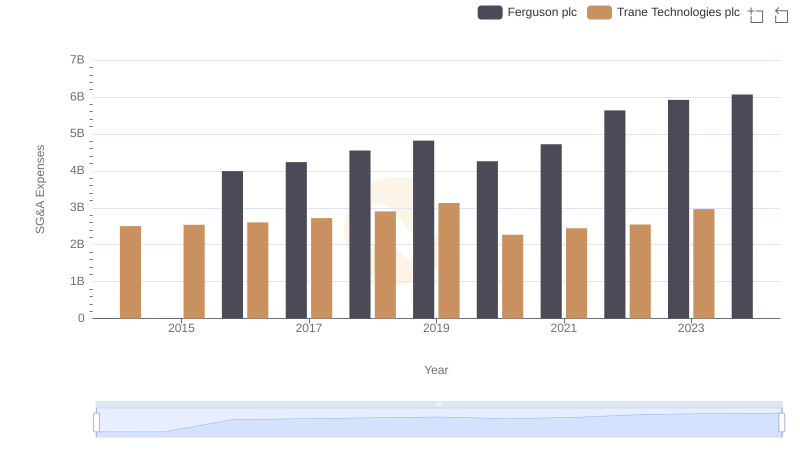 Trane Technologies plc vs Ferguson plc: SG&A Expense Trends