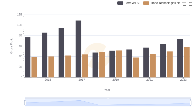Trane Technologies plc vs Ferrovial SE: A Gross Profit Performance Breakdown