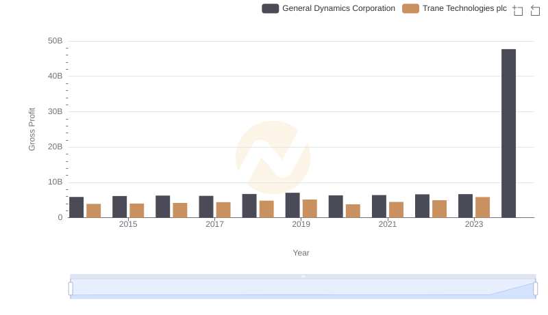Trane Technologies plc vs General Dynamics Corporation: A Gross Profit Performance Breakdown