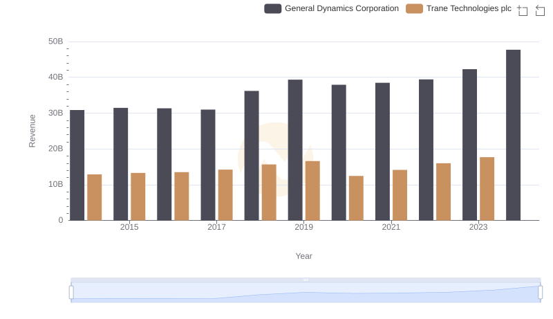 Trane Technologies plc vs General Dynamics Corporation: Annual Revenue Growth Compared