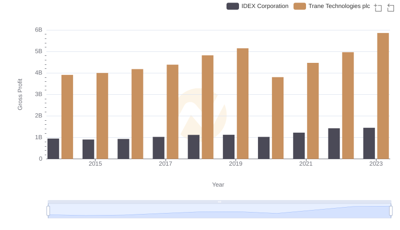 Trane Technologies plc vs IDEX Corporation: A Gross Profit Performance Breakdown