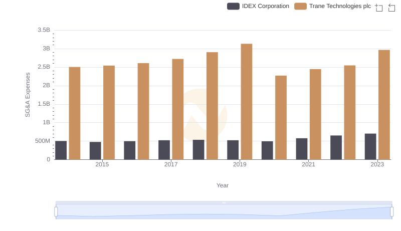 Trane Technologies plc vs IDEX Corporation: SG&A Expense Trends