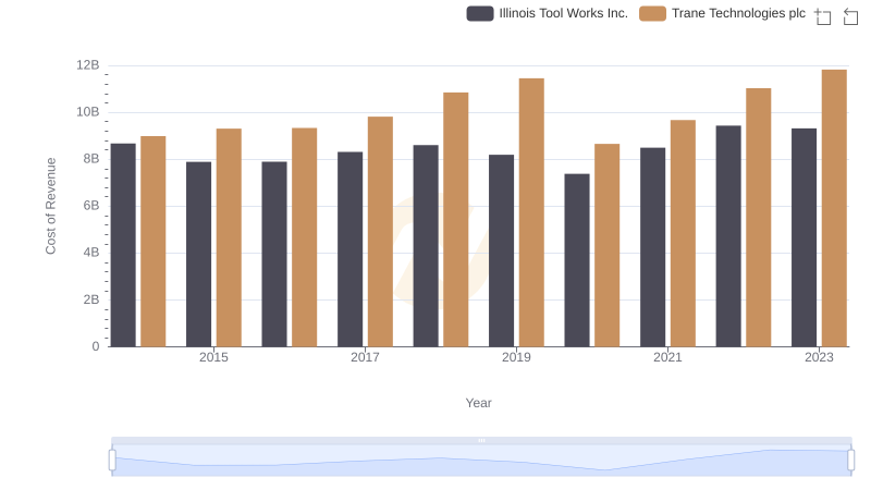 Trane Technologies plc vs Illinois Tool Works Inc.: Efficiency in Cost of Revenue Explored