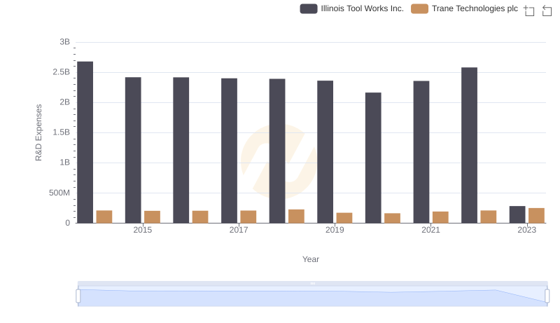 Trane Technologies plc vs Illinois Tool Works Inc.: Strategic Focus on R&D Spending
