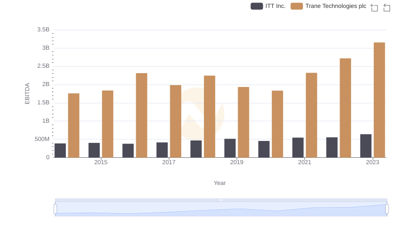 Trane Technologies plc vs ITT Inc.: In-Depth EBITDA Performance Comparison